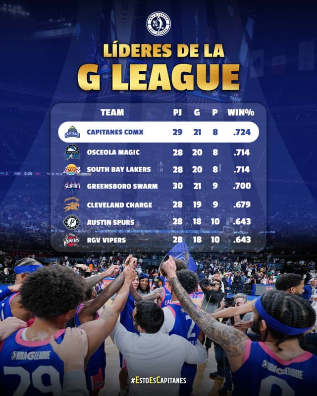 Capitanes de la CDMX en la cima: El equipo con mejor récord de la temporada en la G League
