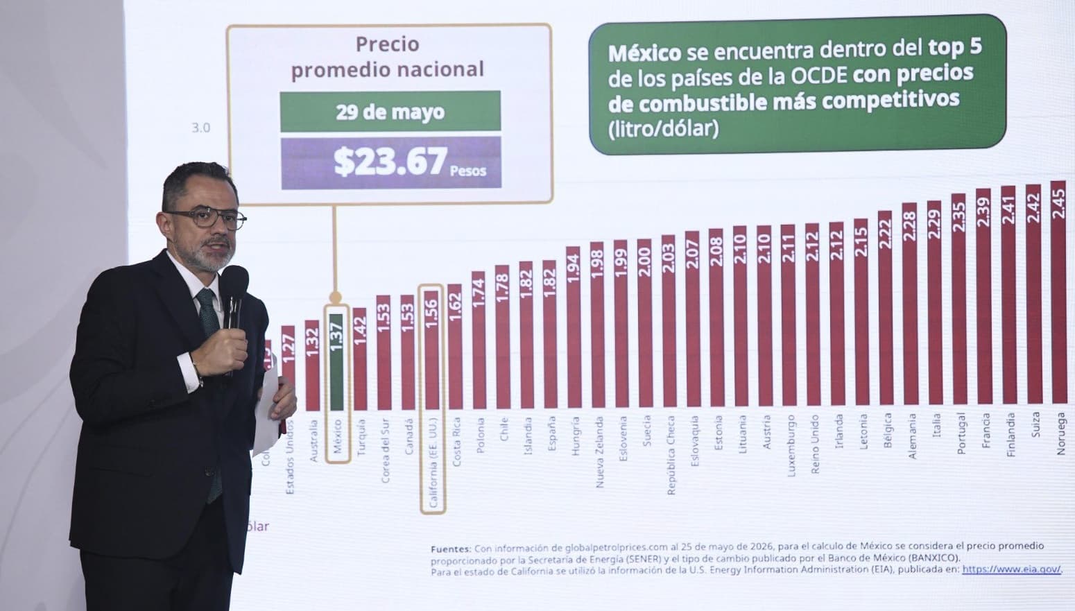 México entre los países de precios más competitivos en combustibles: PROFECO