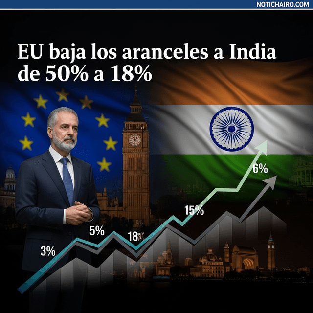 EU baja los aranceles a India de 50% a 18%
