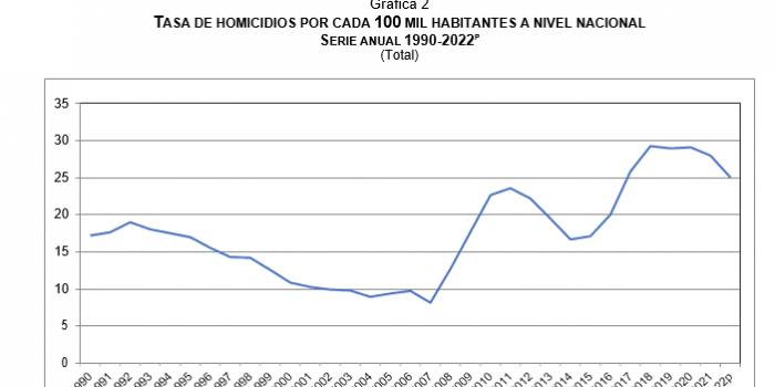 Disminuye tasa de homicidios en México – EL CHAMUCO Y LOS HIJOS DEL AVERNO