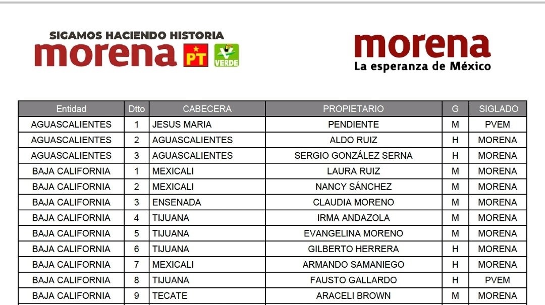 Lista de candidatos de Morena a San Lázaro por BC .