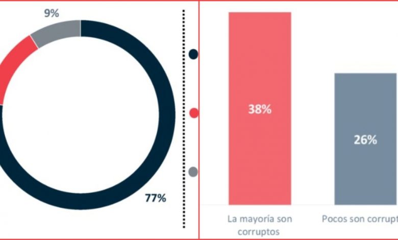 8 de cada 10 mexicanos quiere que se reforme Poder Judicial – EL CHAMUCO Y LOS HIJOS DEL AVERNO