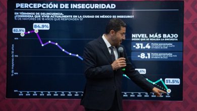 Celebra Batres disminución histórica en la percepción de inseguridad en CDMX – EL CHAMUCO Y LOS HIJOS DEL AVERNO